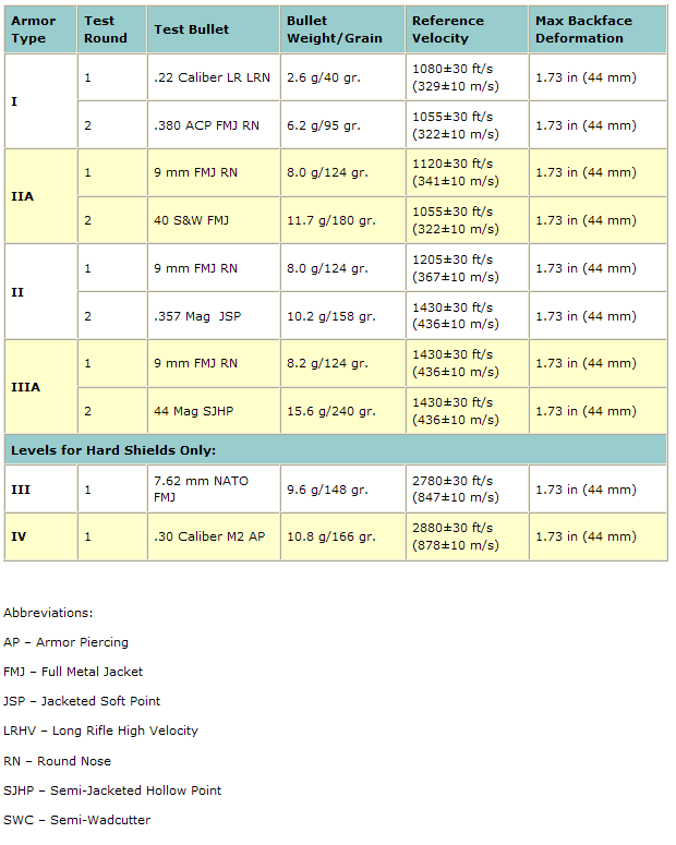 Nij Ballistic Standards Chart