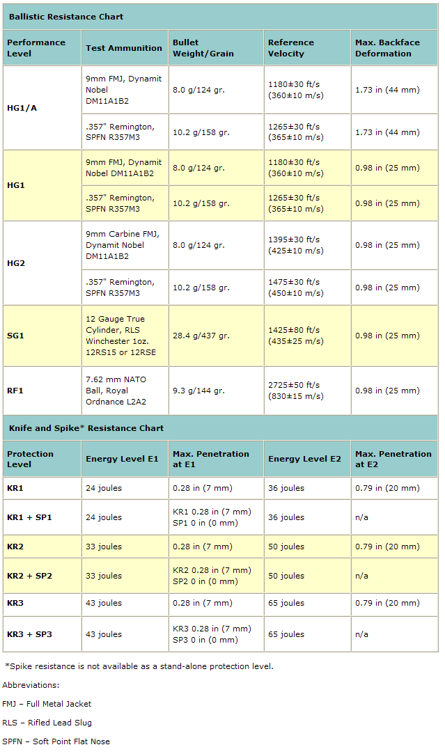 Bulletproof Vest Levels Chart